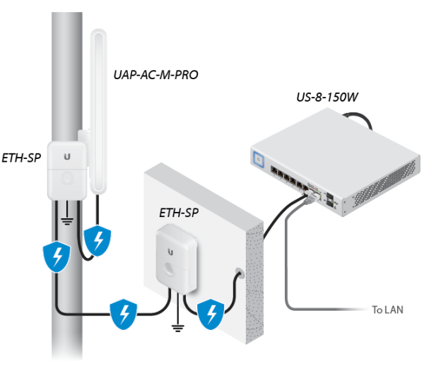 Access Point AC Mesh Pro <div class="sc-nmmoyz-12 pUsHf">Indoor/outdoor WiFi 5 AP with 6 spatial streams and extended signal range for maximum coverage.</div> <div class="sc-17lc73y-5 iLSKPZ sc-nmmoyz-13 ceLfIk"> <img src="https://assets.ecomm.ui.com/static/key-features/wifi5.svg" width="20" height="20" data-type="icon" data-icon="wifi5" />WiFi 5 <img src="https://assets.ecomm.ui.com/static/key-features/streams.svg" width="20" height="20" data-type="icon" data-icon="streams" />6 spatial streams <img src="https://assets.ecomm.ui.com/static/key-features/floorplan.svg" width="20" height="20" data-type="icon" data-icon="floorplan" />185 m² (2,000 ft²) coverage <img src="https://assets.ecomm.ui.com/static/key-features/connection.svg" width="20" height="20" data-type="icon" data-icon="connection" />250+ connected devices <img src="https://assets.ecomm.ui.com/static/key-features/poe.svg" width="20" height="20" data-type="icon" data-icon="poe" />Powered using PoE* <img src="https://assets.ecomm.ui.com/static/key-features/wifi.svg" width="20" height="20" data-type="icon" data-icon="wifi" />GbE uplink <img src="https://assets.ecomm.ui.com/static/key-features/mount.svg" width="20" height="20" data-type="icon" data-icon="mount" />Versatile wall and pole mounting <img src="https://assets.ecomm.ui.com/static/key-features/waterdrop.svg" width="20" height="20" data-type="icon" data-icon="waterdrop" />Weatherproof (outdoor exposed) <p class="key-features-note"><sub>*PoE power adapter included with single unit purchase.</sub></p> </div>